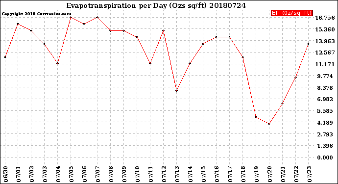 Milwaukee Weather Evapotranspiration<br>per Day (Ozs sq/ft)
