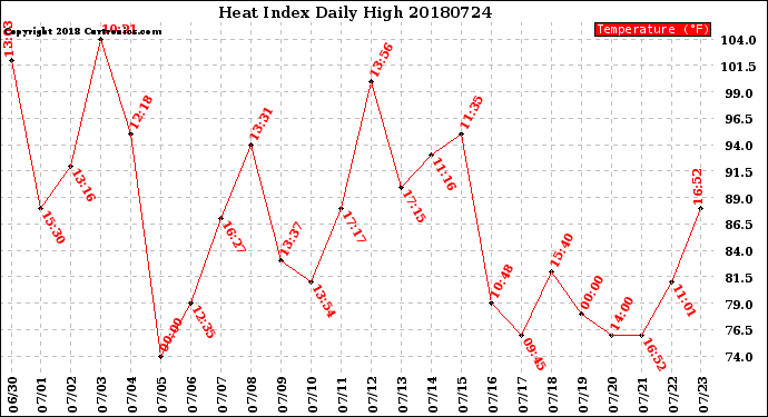 Milwaukee Weather Heat Index<br>Daily High