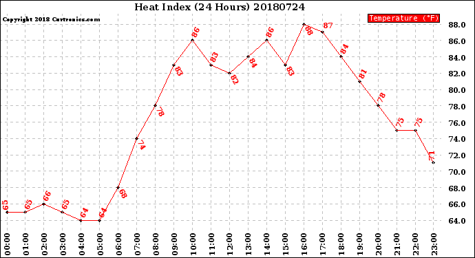 Milwaukee Weather Heat Index<br>(24 Hours)