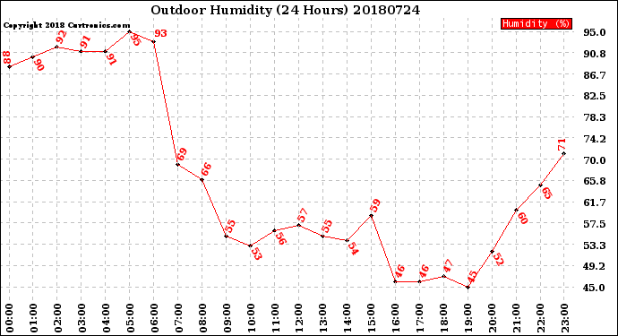 Milwaukee Weather Outdoor Humidity<br>(24 Hours)