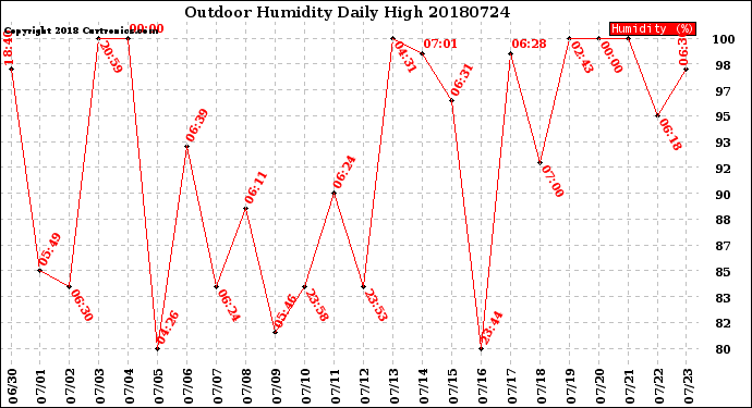 Milwaukee Weather Outdoor Humidity<br>Daily High