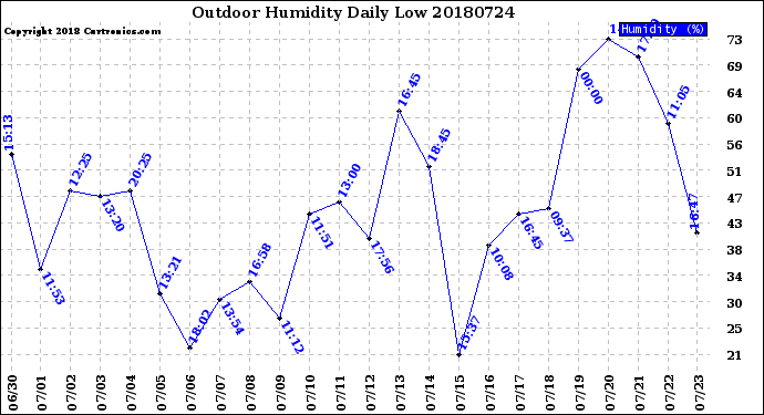 Milwaukee Weather Outdoor Humidity<br>Daily Low