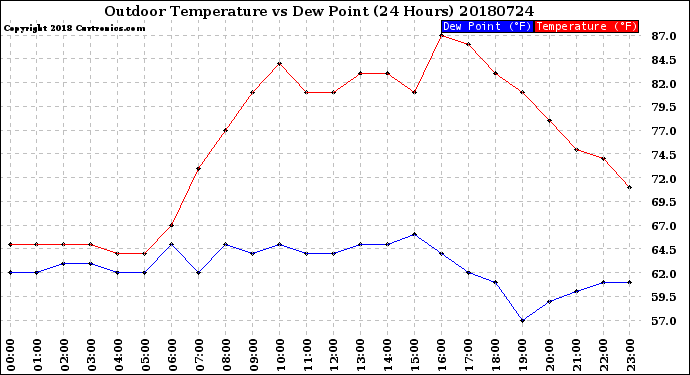 Milwaukee Weather Outdoor Temperature<br>vs Dew Point<br>(24 Hours)