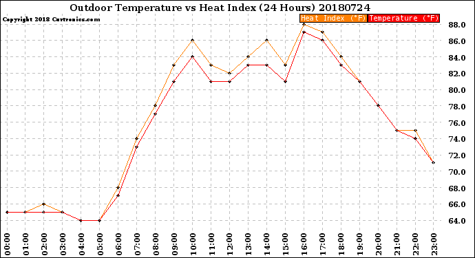 Milwaukee Weather Outdoor Temperature<br>vs Heat Index<br>(24 Hours)