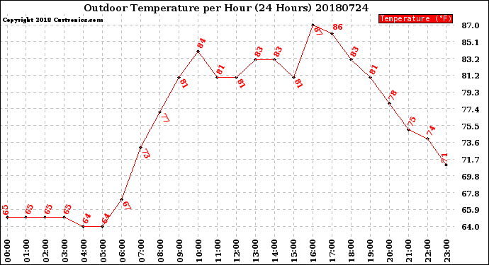 Milwaukee Weather Outdoor Temperature<br>per Hour<br>(24 Hours)