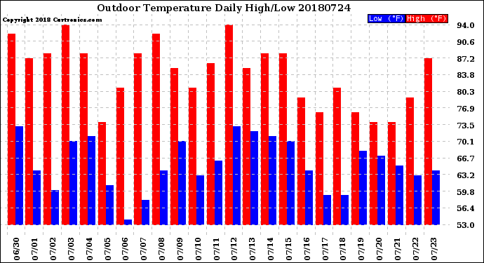 Milwaukee Weather Outdoor Temperature<br>Daily High/Low