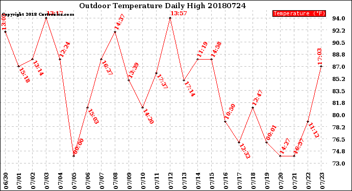 Milwaukee Weather Outdoor Temperature<br>Daily High