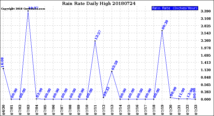 Milwaukee Weather Rain Rate<br>Daily High