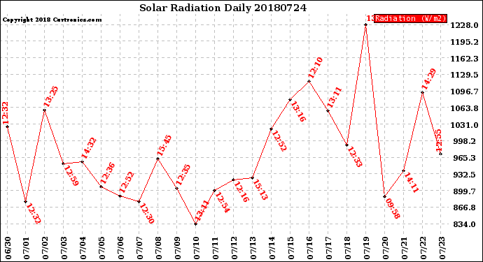 Milwaukee Weather Solar Radiation<br>Daily