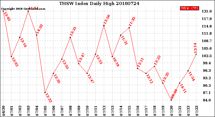 Milwaukee Weather THSW Index<br>Daily High