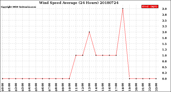 Milwaukee Weather Wind Speed<br>Average<br>(24 Hours)
