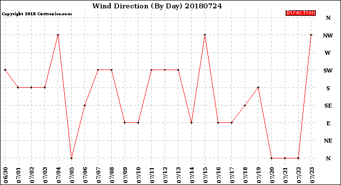 Milwaukee Weather Wind Direction<br>(By Day)