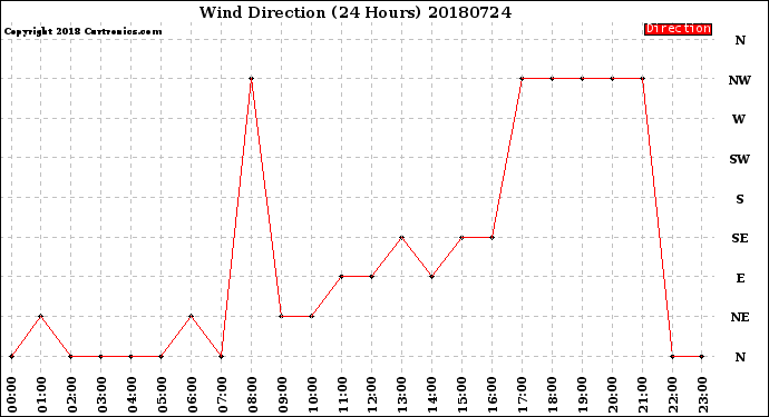 Milwaukee Weather Wind Direction<br>(24 Hours)