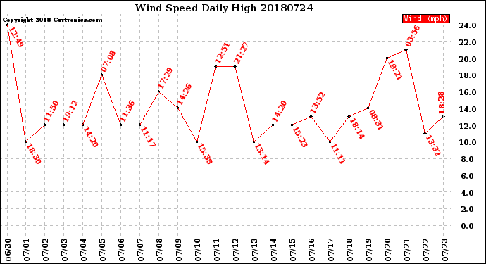Milwaukee Weather Wind Speed<br>Daily High