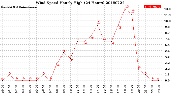 Milwaukee Weather Wind Speed<br>Hourly High<br>(24 Hours)