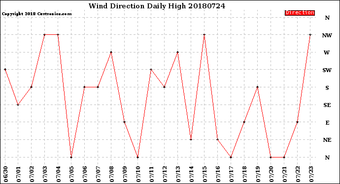 Milwaukee Weather Wind Direction<br>Daily High