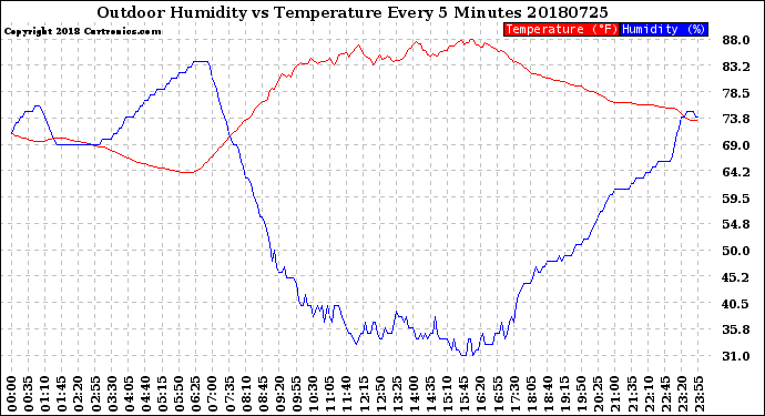 Milwaukee Weather Outdoor Humidity<br>vs Temperature<br>Every 5 Minutes