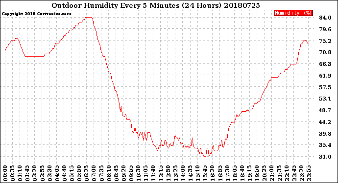 Milwaukee Weather Outdoor Humidity<br>Every 5 Minutes<br>(24 Hours)