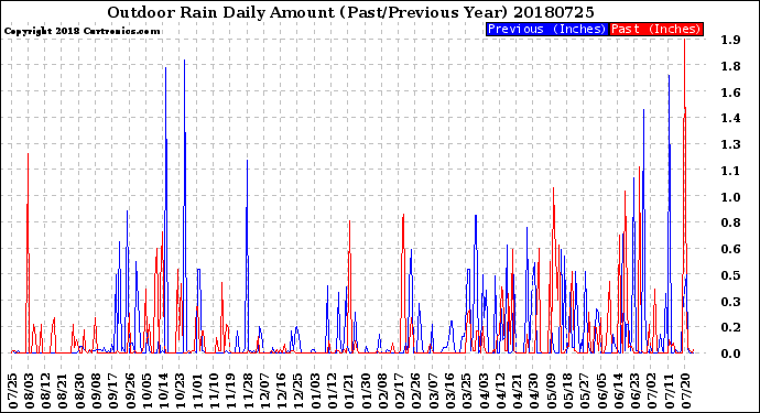 Milwaukee Weather Outdoor Rain<br>Daily Amount<br>(Past/Previous Year)