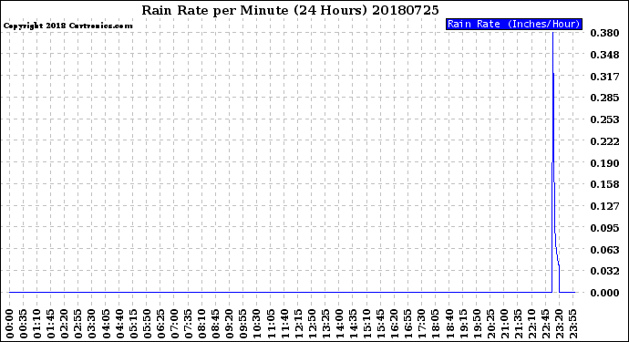 Milwaukee Weather Rain Rate<br>per Minute<br>(24 Hours)