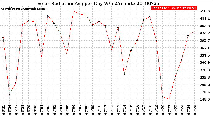 Milwaukee Weather Solar Radiation<br>Avg per Day W/m2/minute