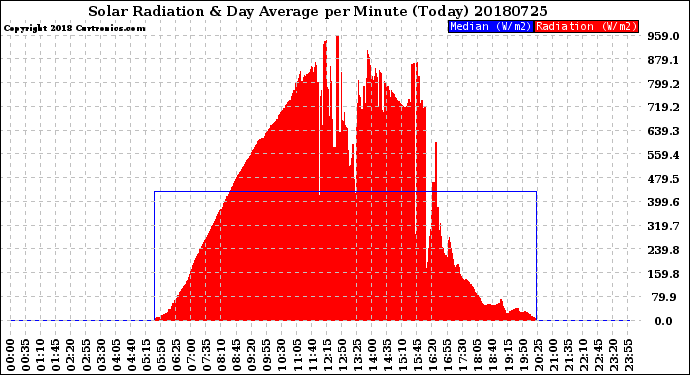 Milwaukee Weather Solar Radiation<br>& Day Average<br>per Minute<br>(Today)