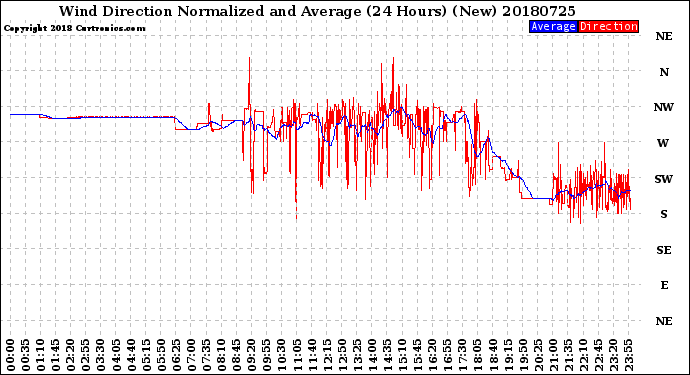 Milwaukee Weather Wind Direction<br>Normalized and Average<br>(24 Hours) (New)