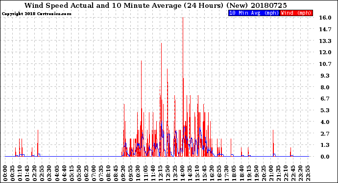Milwaukee Weather Wind Speed<br>Actual and 10 Minute<br>Average<br>(24 Hours) (New)