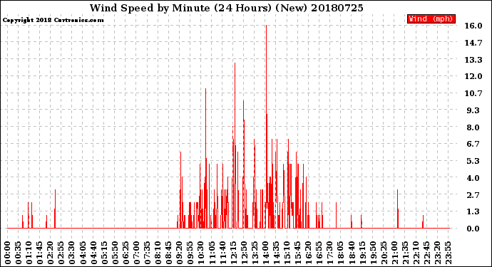 Milwaukee Weather Wind Speed<br>by Minute<br>(24 Hours) (New)