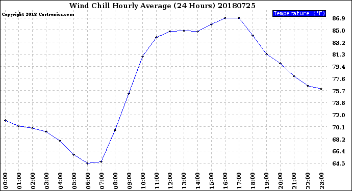 Milwaukee Weather Wind Chill<br>Hourly Average<br>(24 Hours)