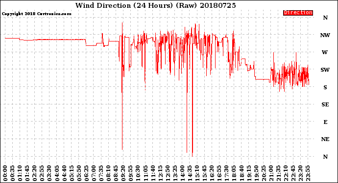 Milwaukee Weather Wind Direction<br>(24 Hours) (Raw)