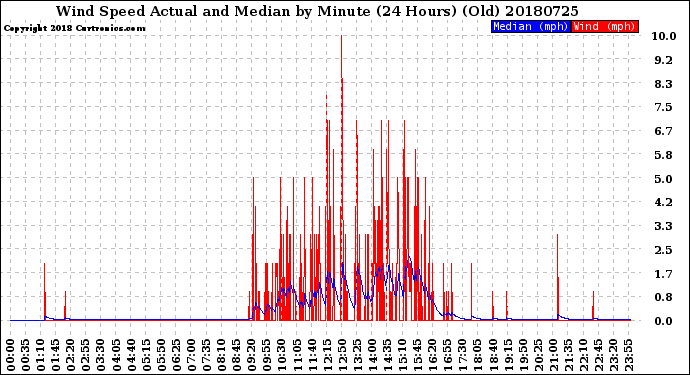 Milwaukee Weather Wind Speed<br>Actual and Median<br>by Minute<br>(24 Hours) (Old)