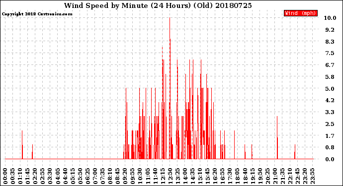 Milwaukee Weather Wind Speed<br>by Minute<br>(24 Hours) (Old)