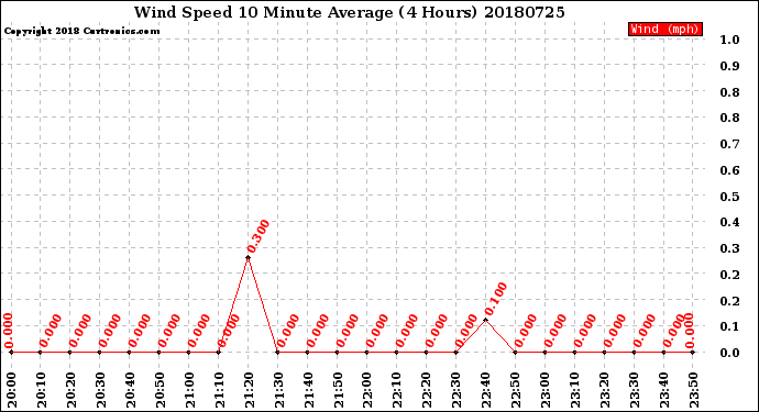 Milwaukee Weather Wind Speed<br>10 Minute Average<br>(4 Hours)