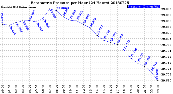 Milwaukee Weather Barometric Pressure<br>per Hour<br>(24 Hours)