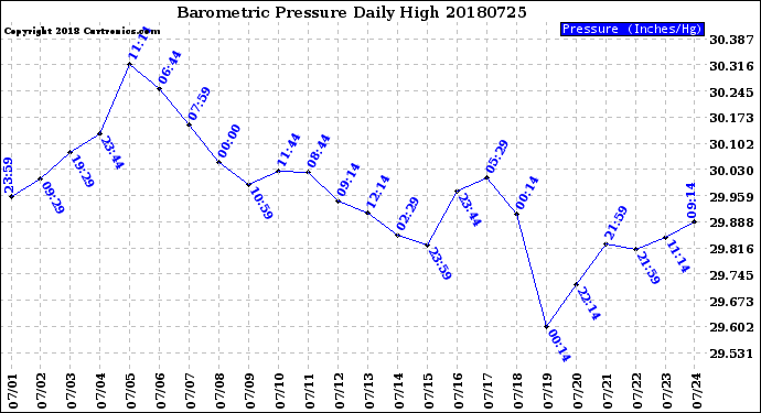 Milwaukee Weather Barometric Pressure<br>Daily High