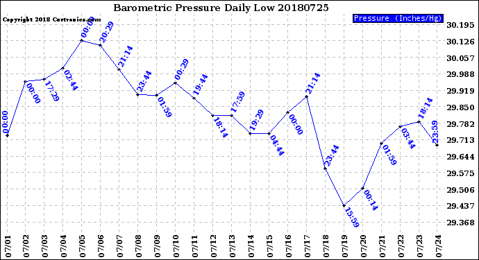 Milwaukee Weather Barometric Pressure<br>Daily Low