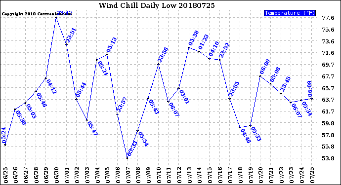 Milwaukee Weather Wind Chill<br>Daily Low