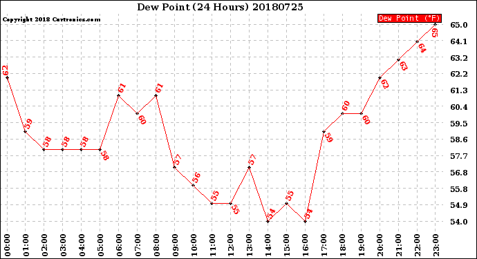 Milwaukee Weather Dew Point<br>(24 Hours)