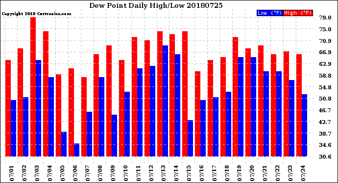 Milwaukee Weather Dew Point<br>Daily High/Low