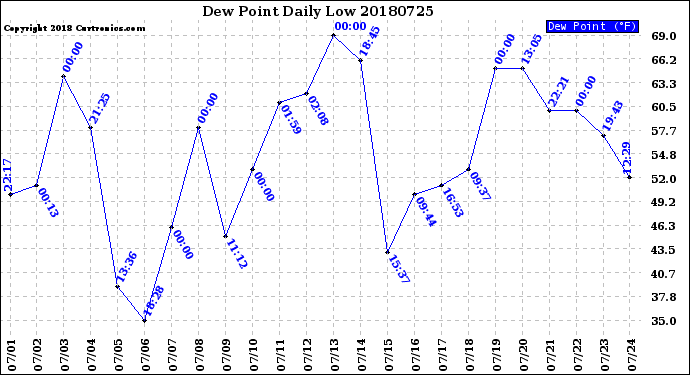 Milwaukee Weather Dew Point<br>Daily Low