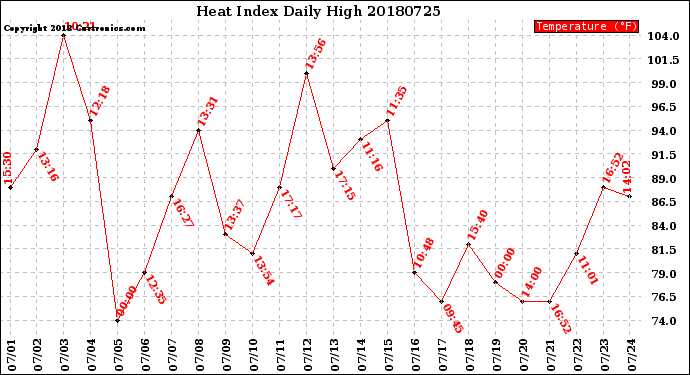 Milwaukee Weather Heat Index<br>Daily High