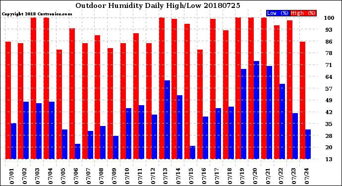 Milwaukee Weather Outdoor Humidity<br>Daily High/Low
