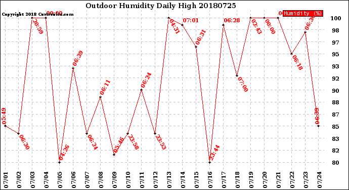 Milwaukee Weather Outdoor Humidity<br>Daily High