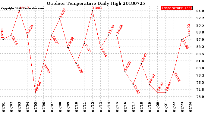 Milwaukee Weather Outdoor Temperature<br>Daily High