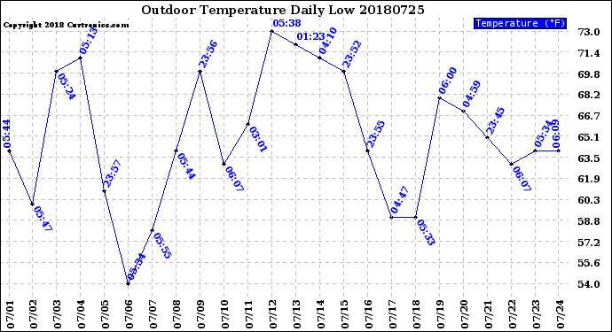 Milwaukee Weather Outdoor Temperature<br>Daily Low