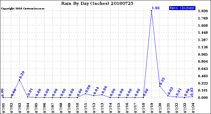 Milwaukee Weather Rain<br>By Day<br>(Inches)