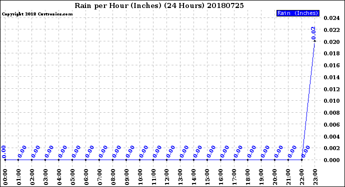 Milwaukee Weather Rain<br>per Hour<br>(Inches)<br>(24 Hours)
