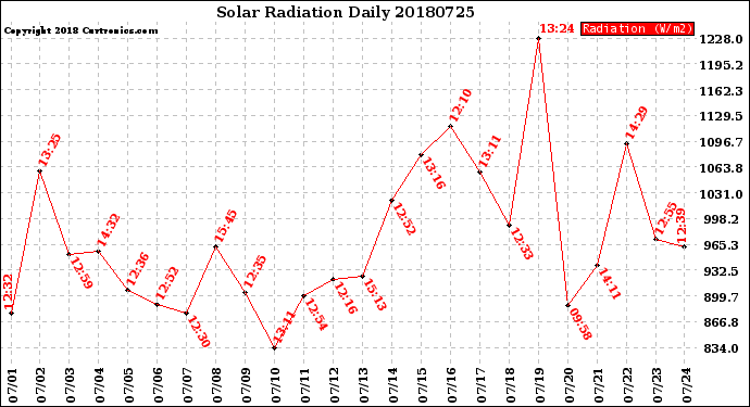 Milwaukee Weather Solar Radiation<br>Daily