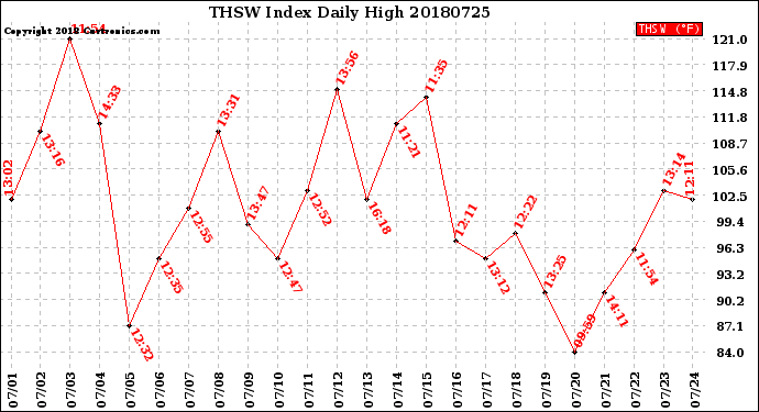 Milwaukee Weather THSW Index<br>Daily High